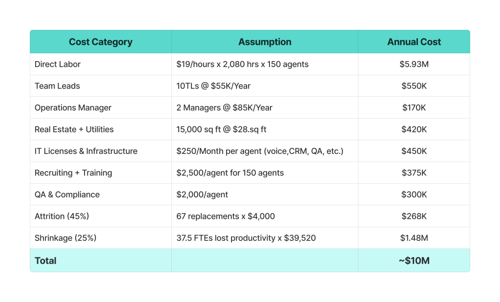 Table with cost and descriptions of operations for a BPO company
